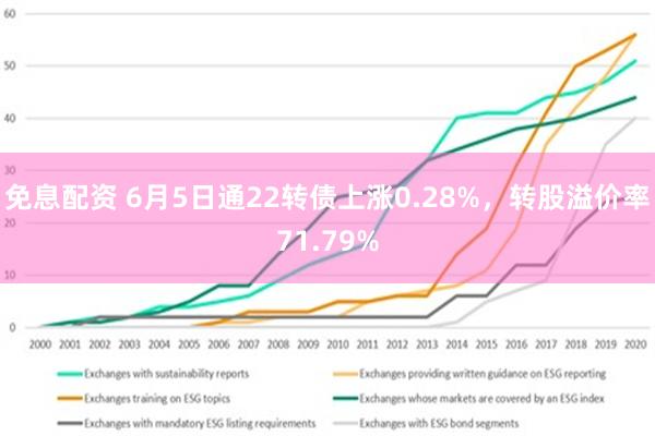 免息配资 6月5日通22转债上涨0.28%，转股溢价率71.79%