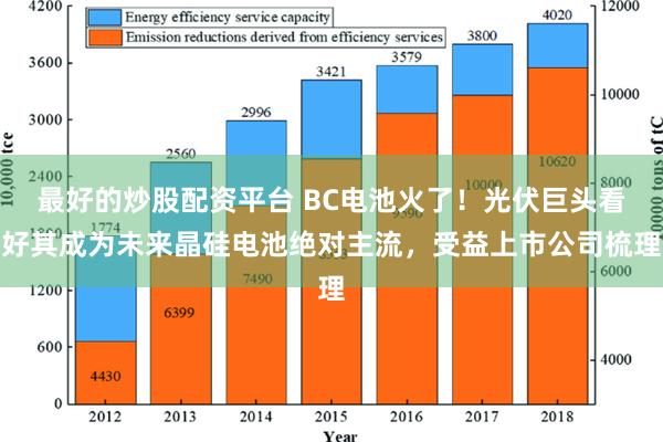 最好的炒股配资平台 BC电池火了！光伏巨头看好其成为未来